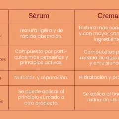 Tabla comparativa: el sérum, con textura ligera y rápida absorción, puede sustituir a la crema hidratante, más concentrada.