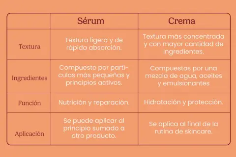 Tabla comparativa: el sérum, con textura ligera y rápida absorción, puede sustituir a la crema hidratante, más concentrada.