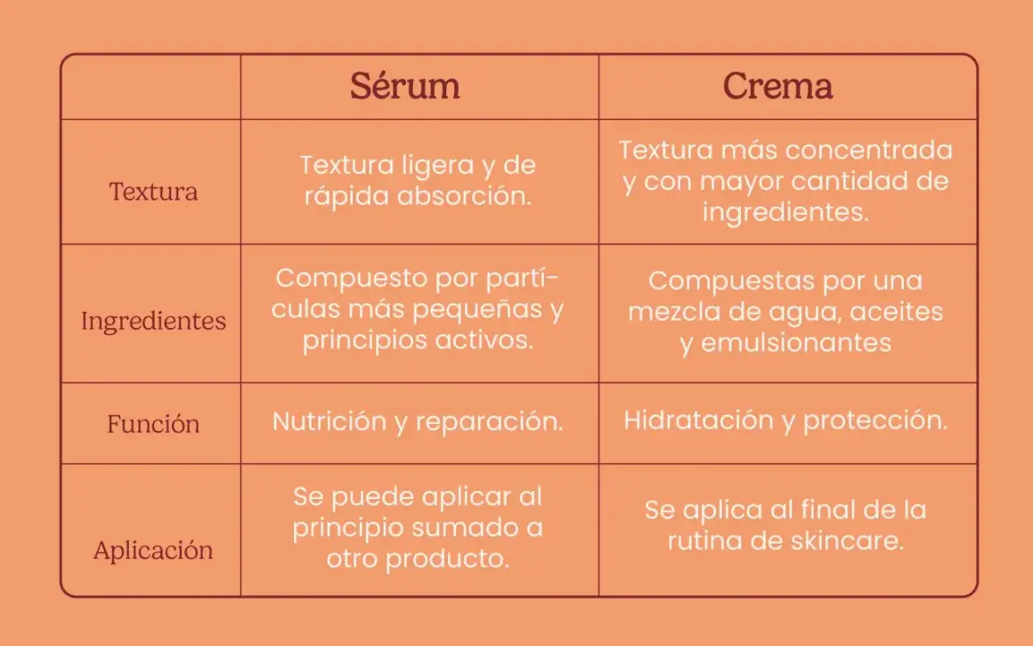 Tabla comparativa: el sérum, con textura ligera y rápida absorción, puede sustituir a la crema hidratante, más concentrada.