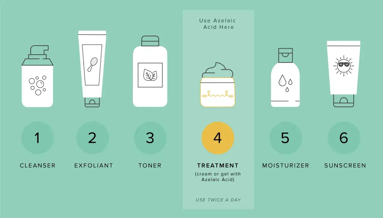 Rutina de cuidado facial: limpiador, exfoliante, tónico, tratamiento con ácido azelaico, hidratante y protector solar.